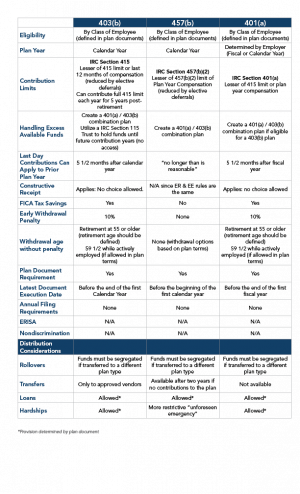 403b_457b_401a Comparison Chart ‹ MidAmerica